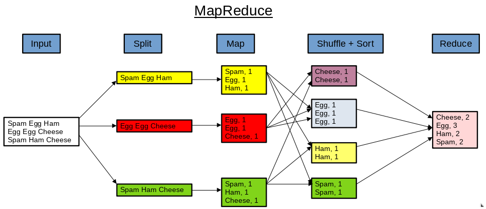 MapReduce