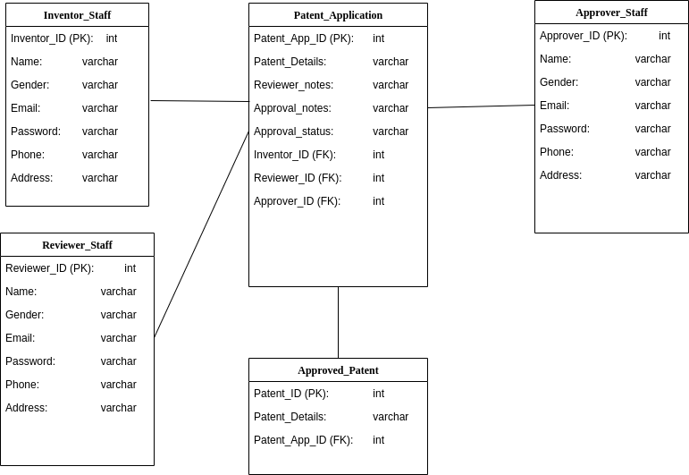 database-design