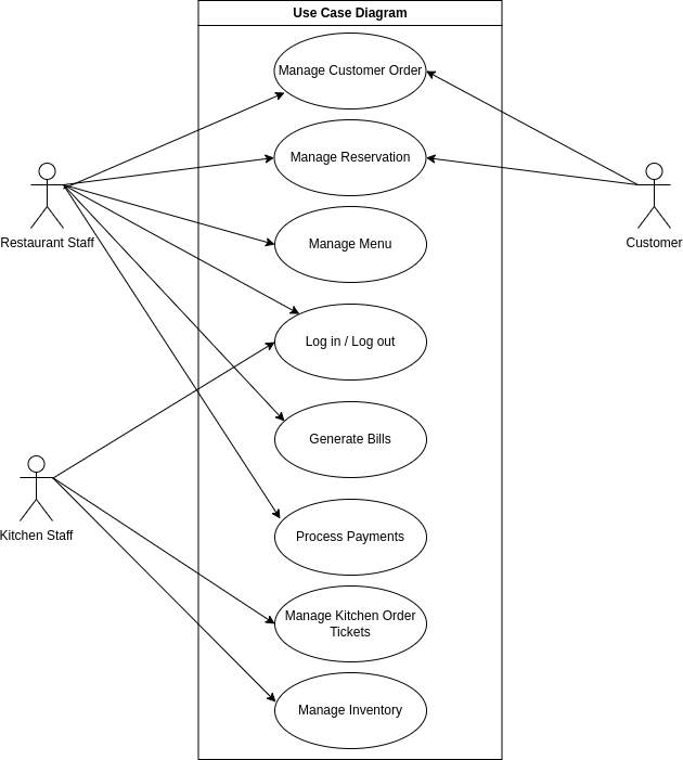 Use Case Diagram For Restaurant Management System Creately U