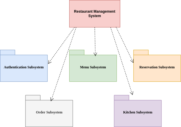 subsystems